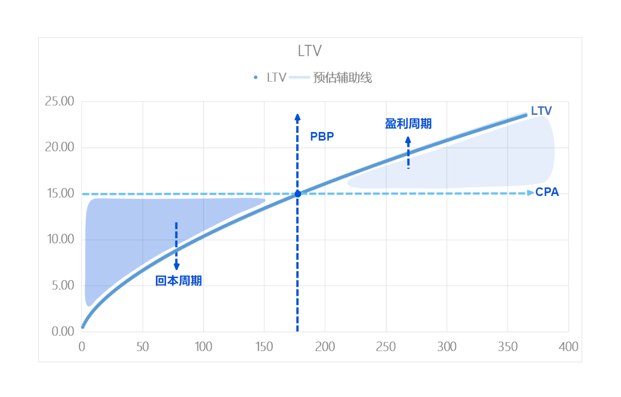 LTV计算方法和应用_生命周期_18