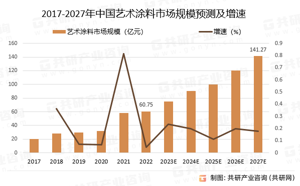 2017-2027年中国艺术涂料市场规模预测及增速