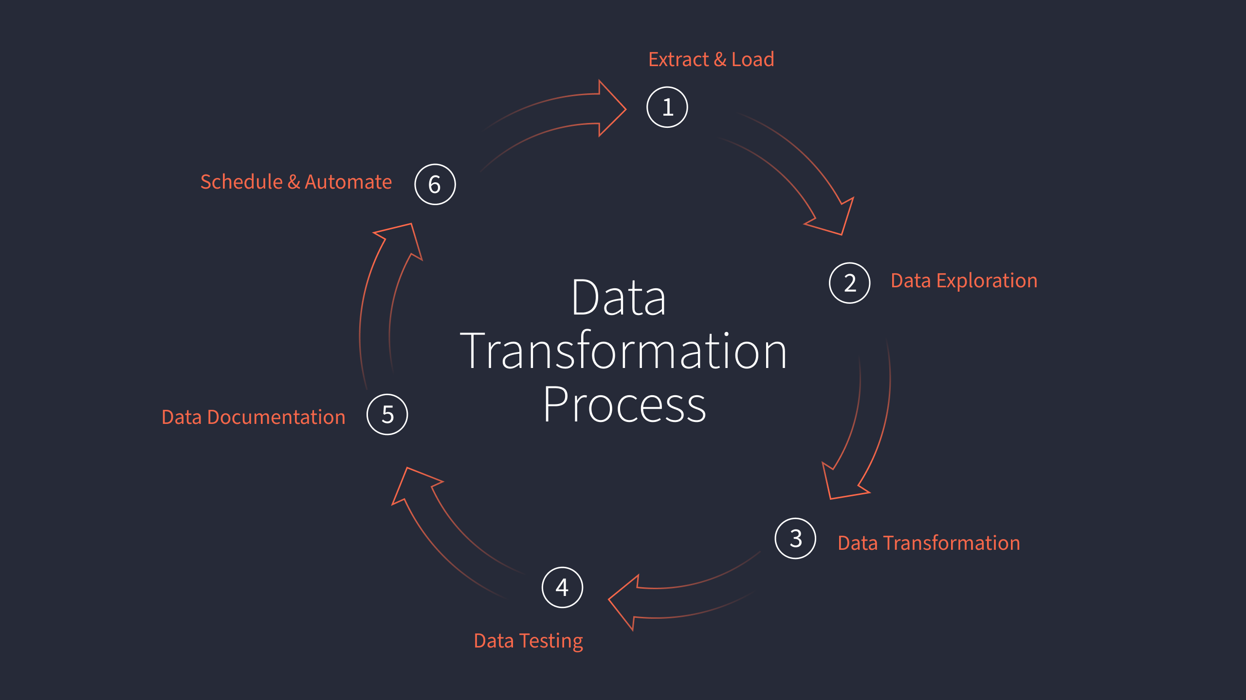 数据工程：ELT 工作流中的 6 个步骤