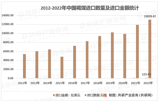 2012-2022年中国褐煤进口数量及进口金额统计