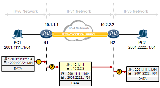 IPv6进阶：IPv6 过渡技术之IPv6 over IPv4 手动隧道