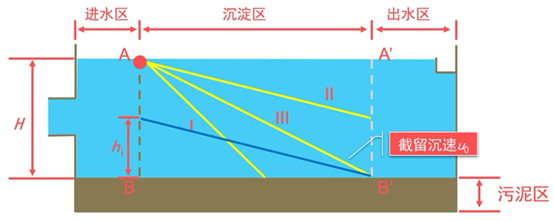 负荷计算的时候assert失败 平流沉淀池工艺计算 Weixin 的博客 Csdn博客