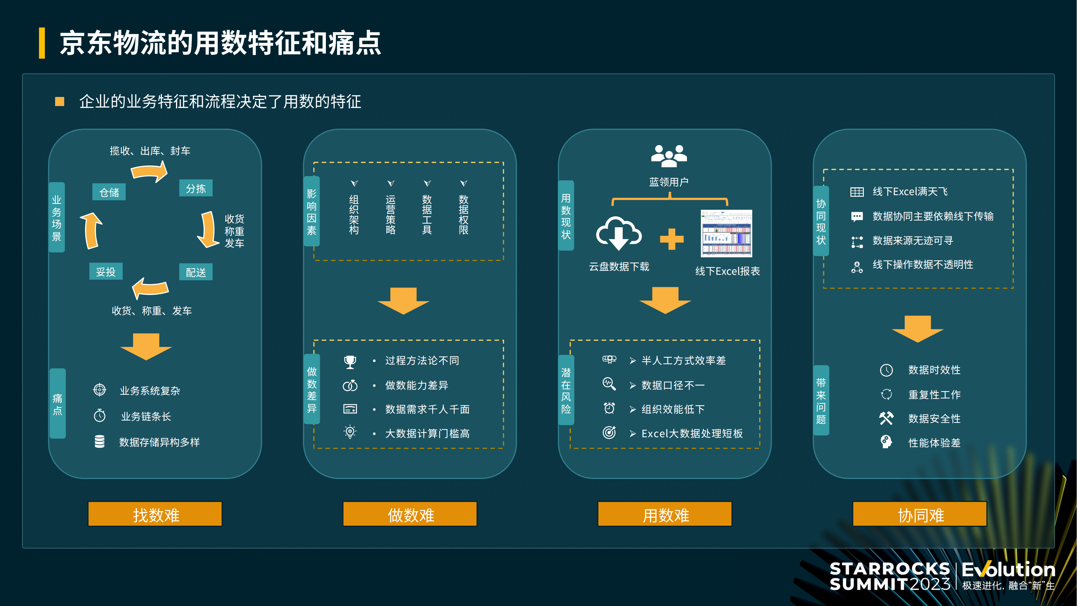 京东物流基于 StarRocks 的数据分析平台建设