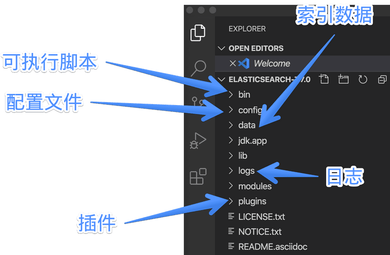 ElasticSearch文件夹结构