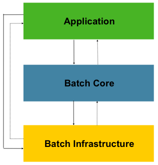 图 1.1：Spring Batch 分层架构