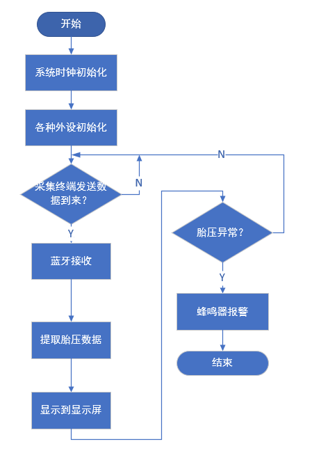 基于ACM32 MCU的胎压监测仪方案介绍，提高驾驶安全性