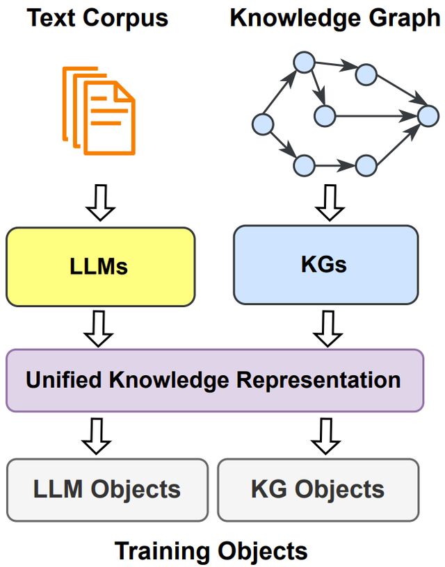 大型语言模型与知识图谱协同研究综述：两大技术优势互补