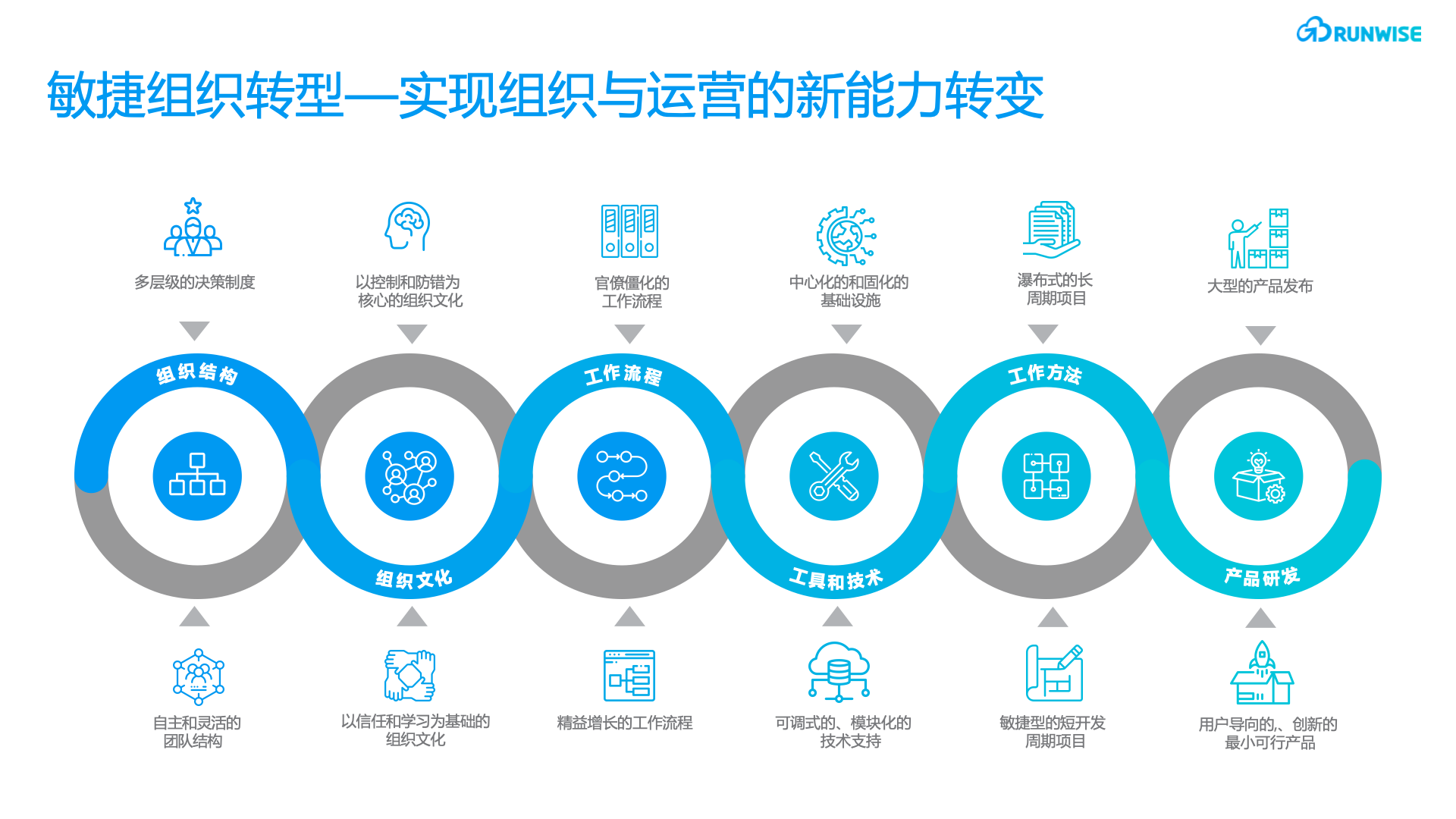 Enterprise Agile Transformation