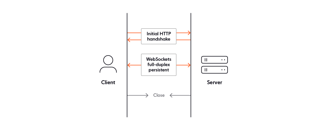 Websocket 替代方案：如何使用 Firestore 监听实时事件