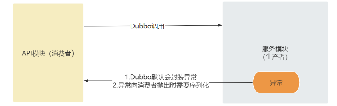 Day 2 正式coding之基础模块的搭建