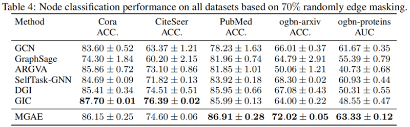 7b46732a67ff93537a49e98024f19812 - 论文解读（MGAE）《MGAE: Masked Autoencoders for Self-Supervised Learning on Graphs》