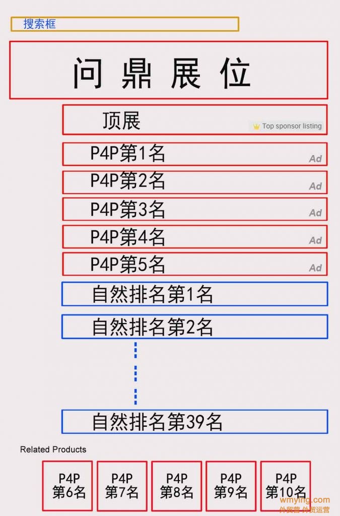 阿里国际站P4P直通车广告产品位置