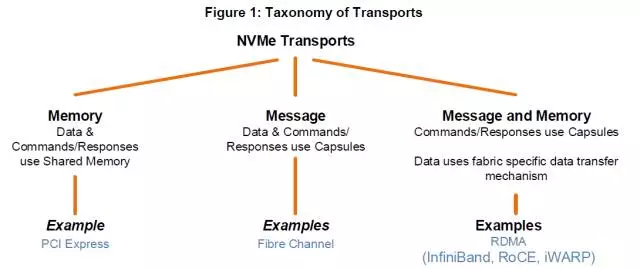 NVMe over Fabrics：概念、应用和实现