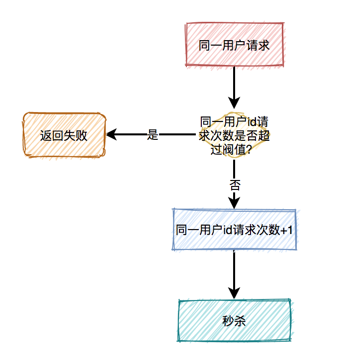 面试必备：秒杀场景九个细节