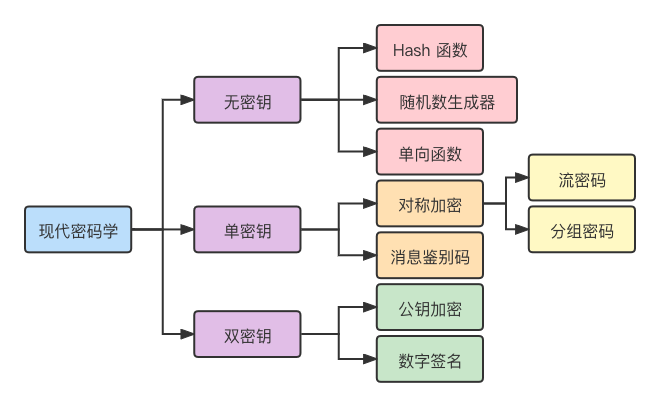 密码学重要知识点