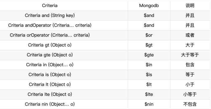 MongoDB入门到使用