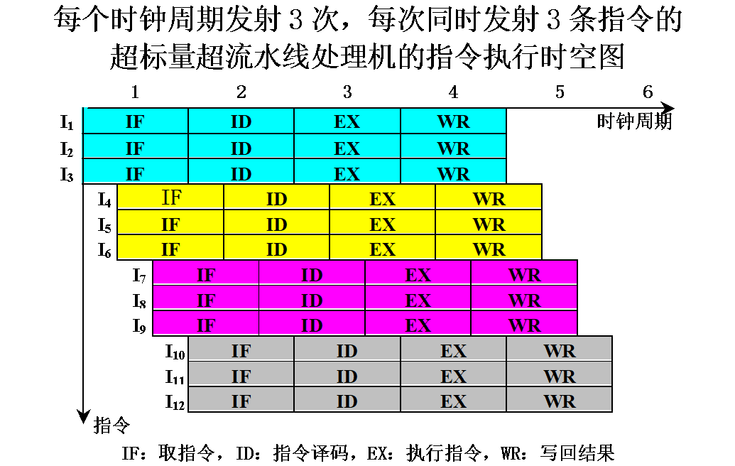 超标量,超标量流水线技术 超标量,超标量流水线技术