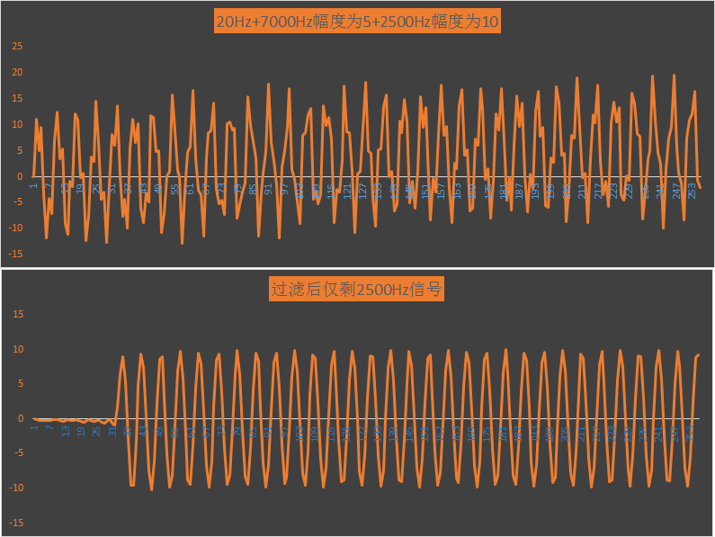 fir数字滤波器设计与软件实现工程师手把手教你系列之fir滤波器设计
