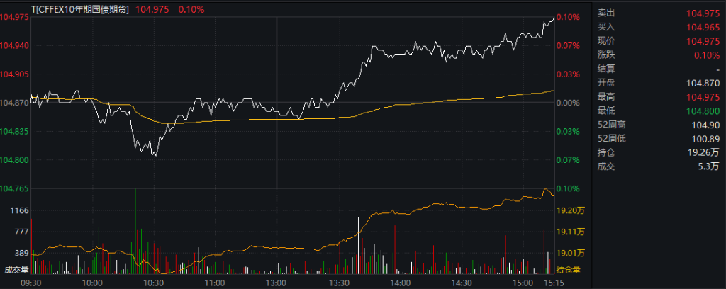 6月19日（周三）A股行情总结：A股震荡收跌，恒生科技指数大涨3%，10年期国债期货转涨续创新高