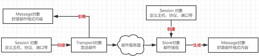 flask-mail异步发送邮件_SpringBoot 2.0 集成 JavaMail ,实现异步发送邮件