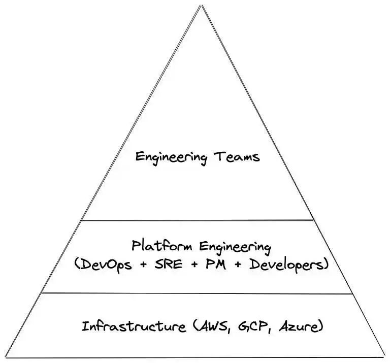 深究 DevOps 与平台工程的区别