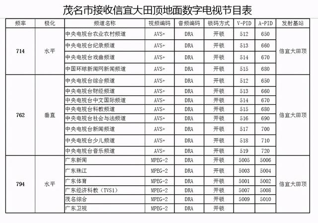 地面波天线怎样能多收台模拟电视停播转数字茂名收看dtmb免费无线地面