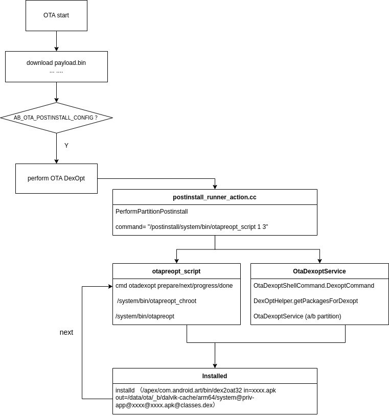 OTA_dexopt