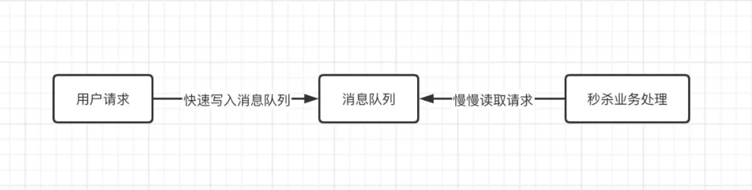 Alibaba面试官提问：说说你对消息队列的理解