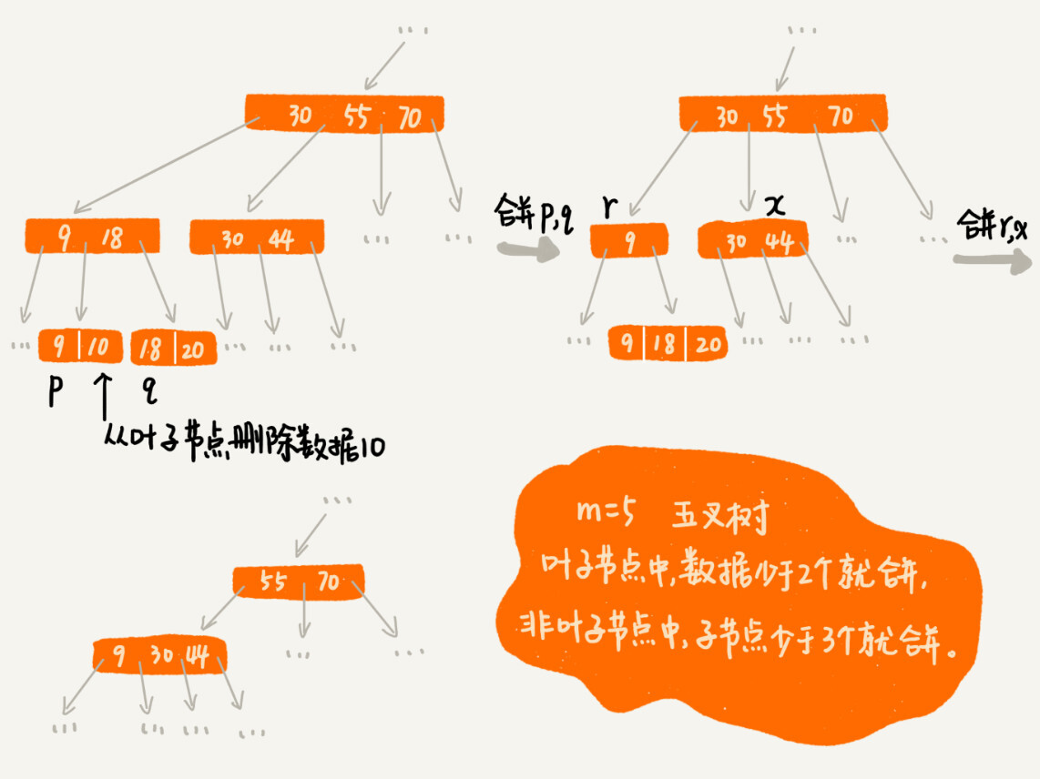 B+树：MySQL数据库索引的实现