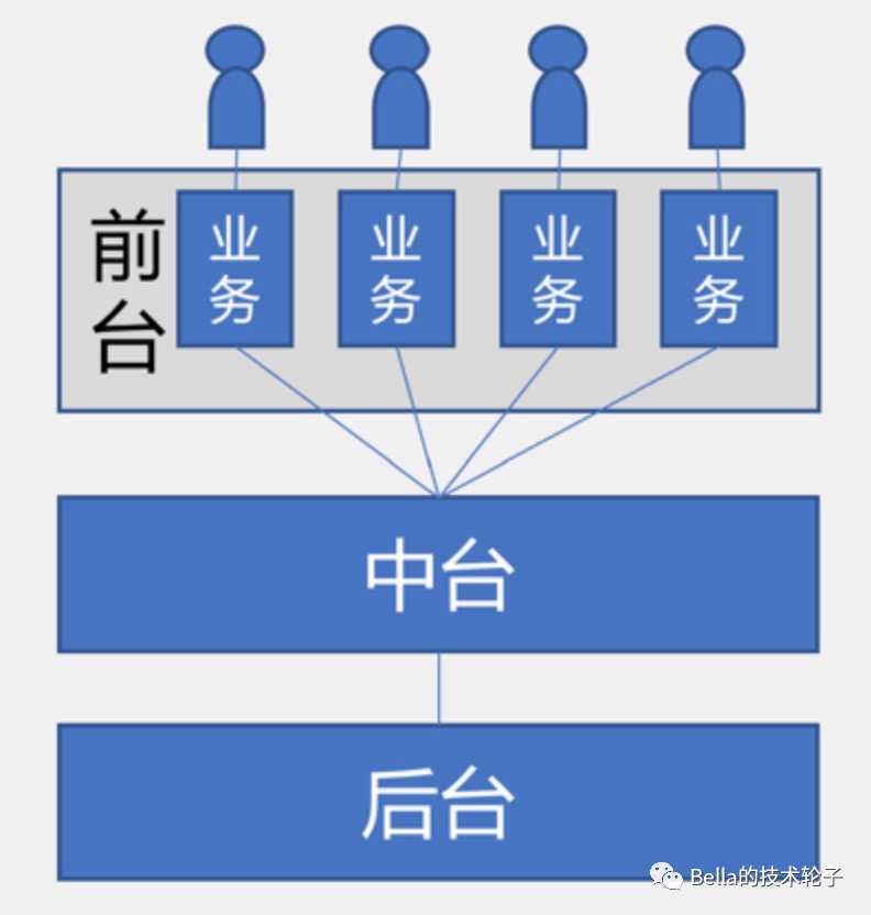 做中台2年多了，中台到底是什么呢？万字长文来聊一聊中台-CSDN博客