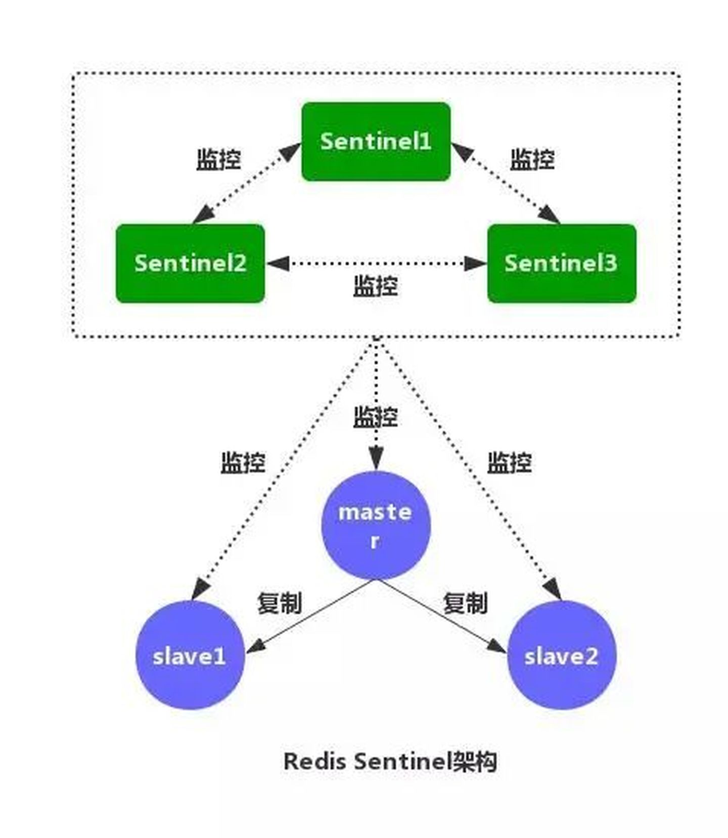 redis 哨兵模式