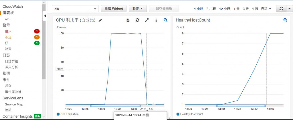 CloudWatch 仪表板