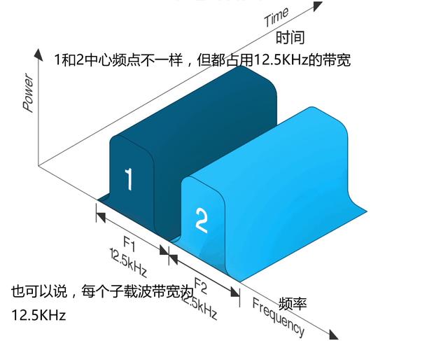 ofdm原理ofdm调制相比于传统的频分复用利用正交子载波实现多载波通信