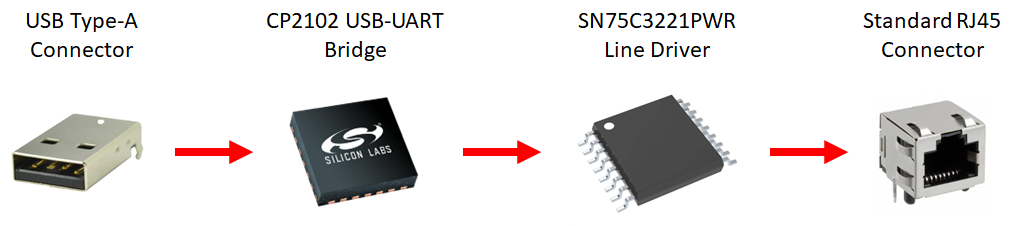 UART 至以太网拓扑