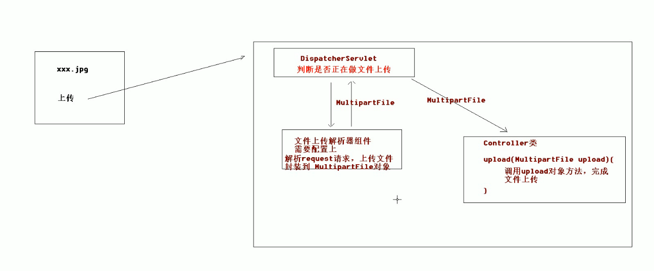 SpringMVC 文件上传