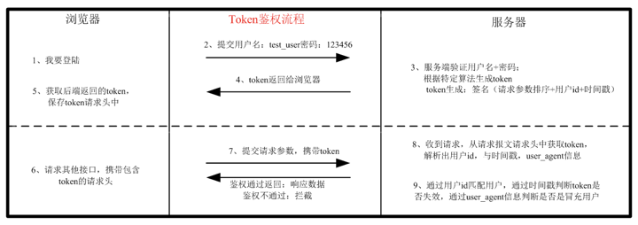 10 分钟带你了解鉴权那些事