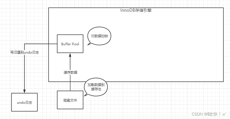 Mysql架构初识