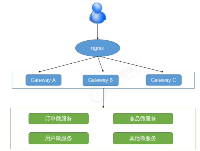 06基于Gateway的网关路由