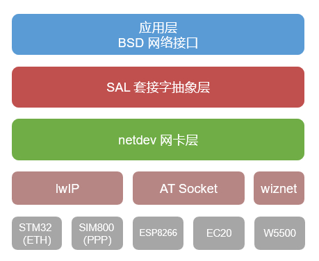 【玩转RT-Thread】RT-Thread网络框架：BSD网络接口SAL套接字抽象层