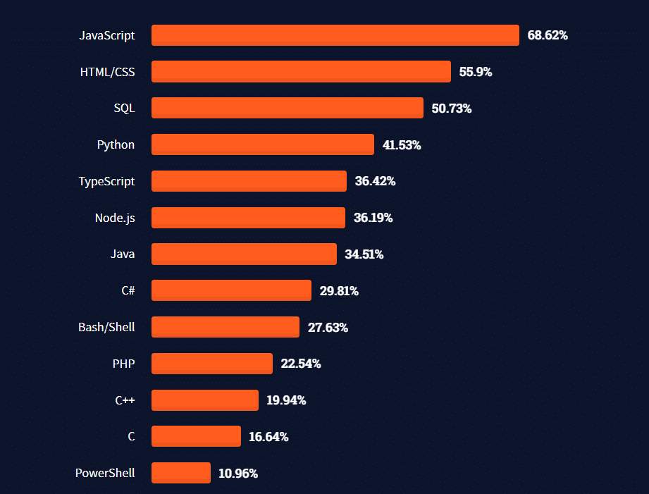 过去一年专业开发者使用的编程语言