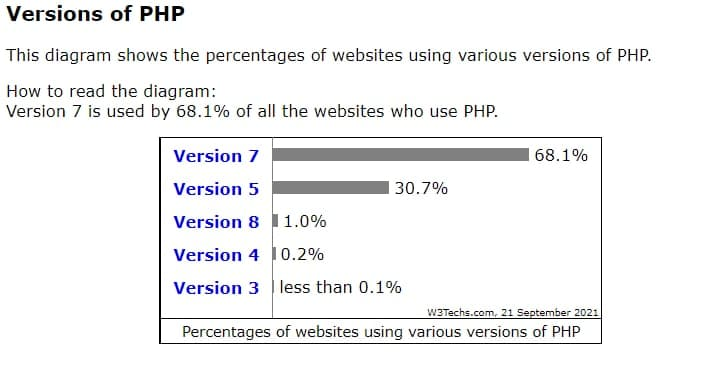 PHP 在 2021 年是否仍然与构建网站相关：好处和真实案例分析