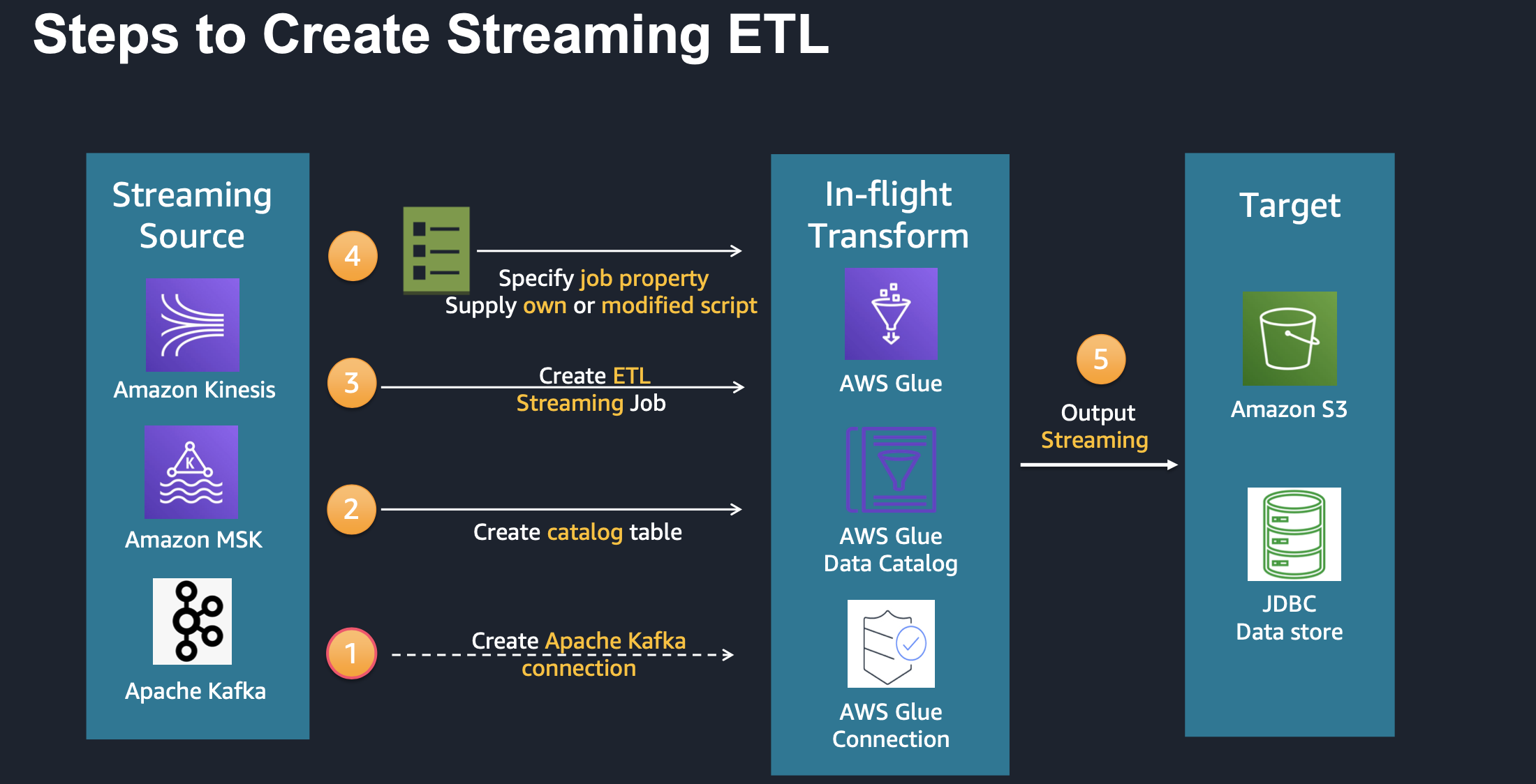 it needs to be generated, collected, stored and processed