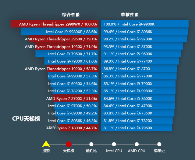 微型计算机 2018 12月下,桌面CPU天梯图2018年12月最新版 十二月台式电脑处理器排名...