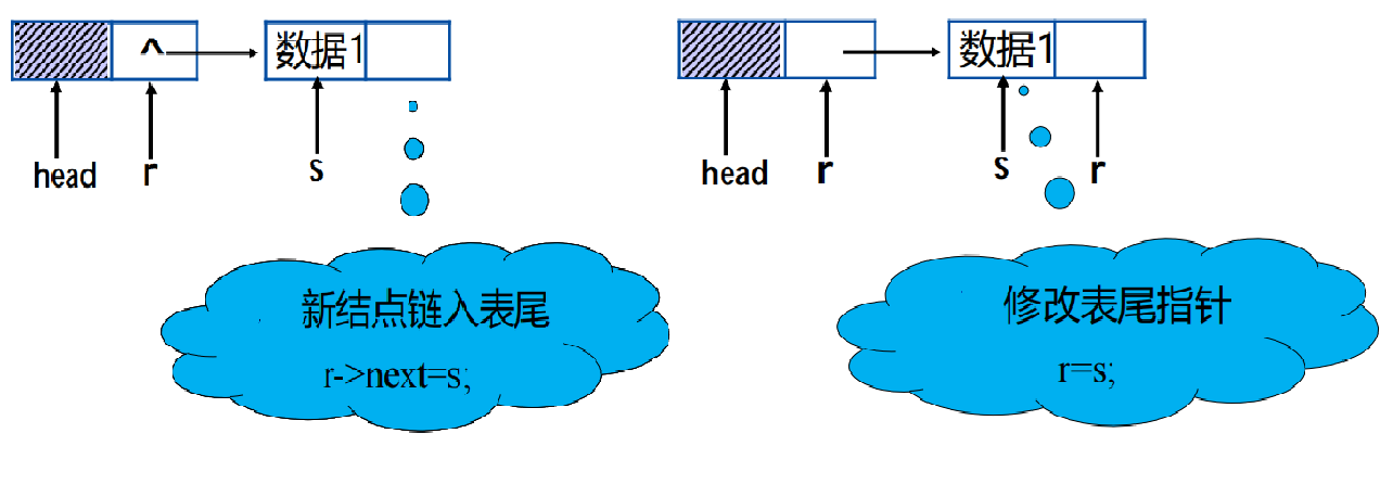 数据结构与算法——链表的创建，堆栈，队列