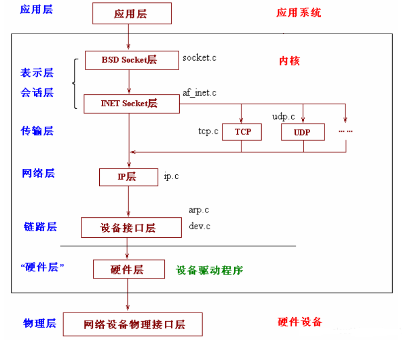 Linux操作系统原理—内核网络协议栈