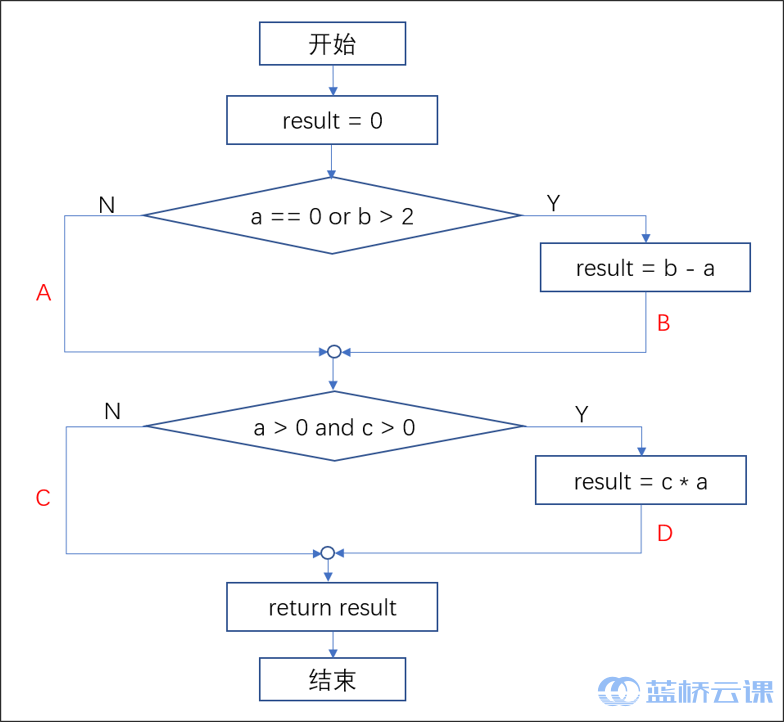 白盒测试之分支-条件覆盖