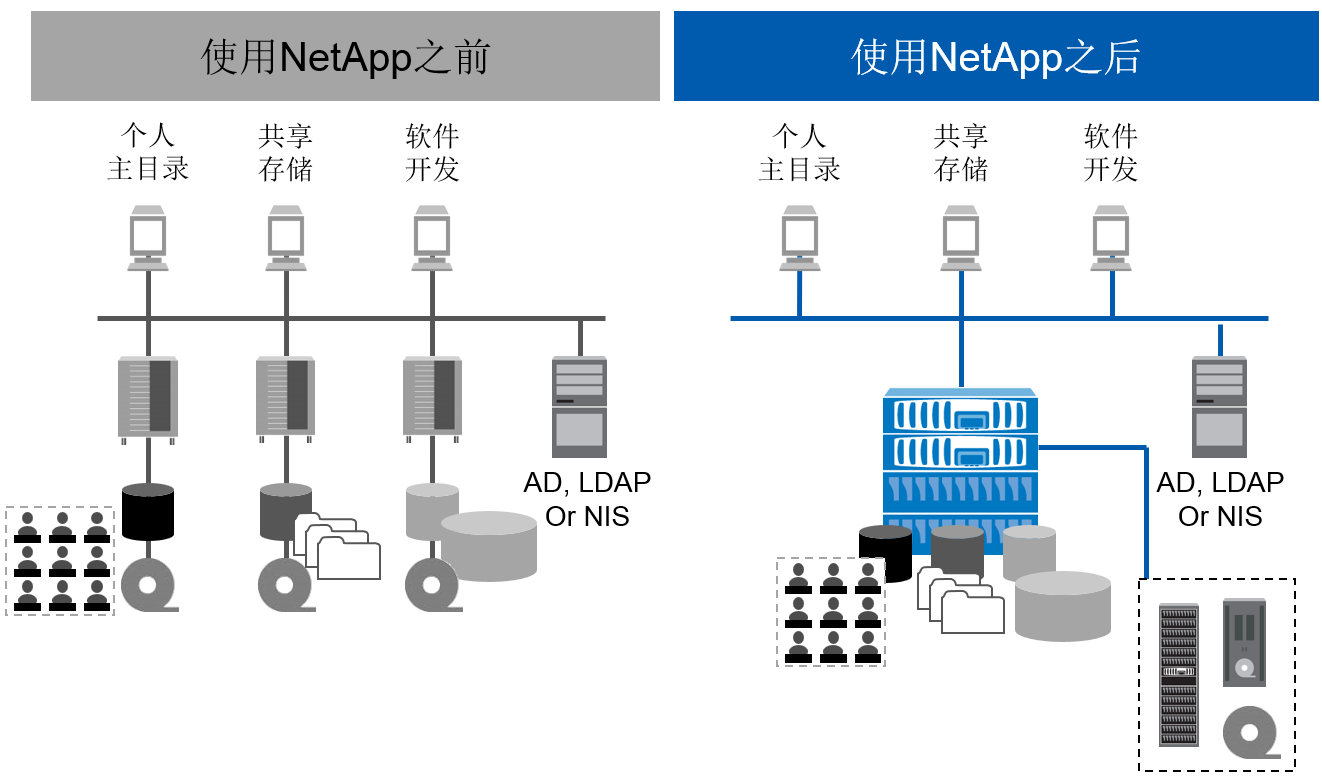 NetApp 存储架构使用对比