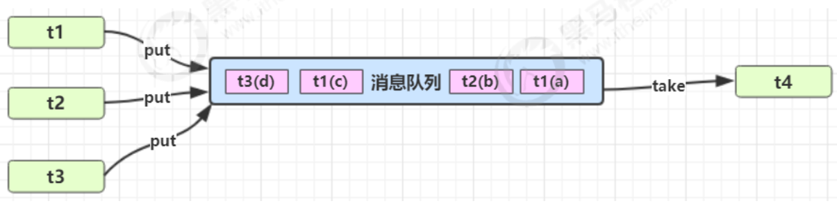 第十六章Java多线程常见模式