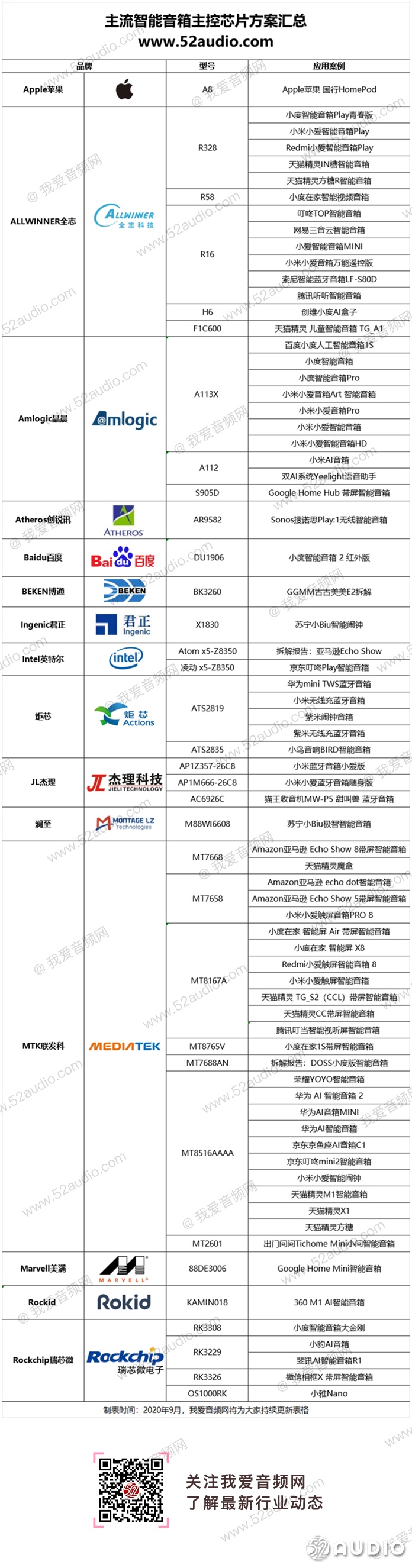 2020年度智能音箱主控方案汇总，涵盖15大芯片品牌推出的34款解决方案-我爱音频网