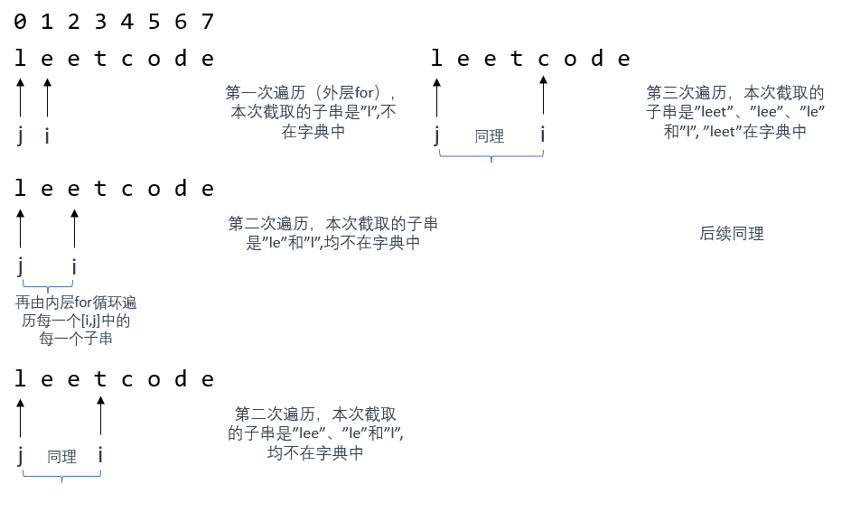 【LeetCode动态规划#】完全背包问题实战（单词拆分，涉及集合处理字符串）